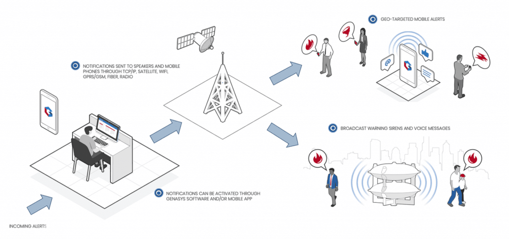 Graphic depicting IPAWS warning flow.
