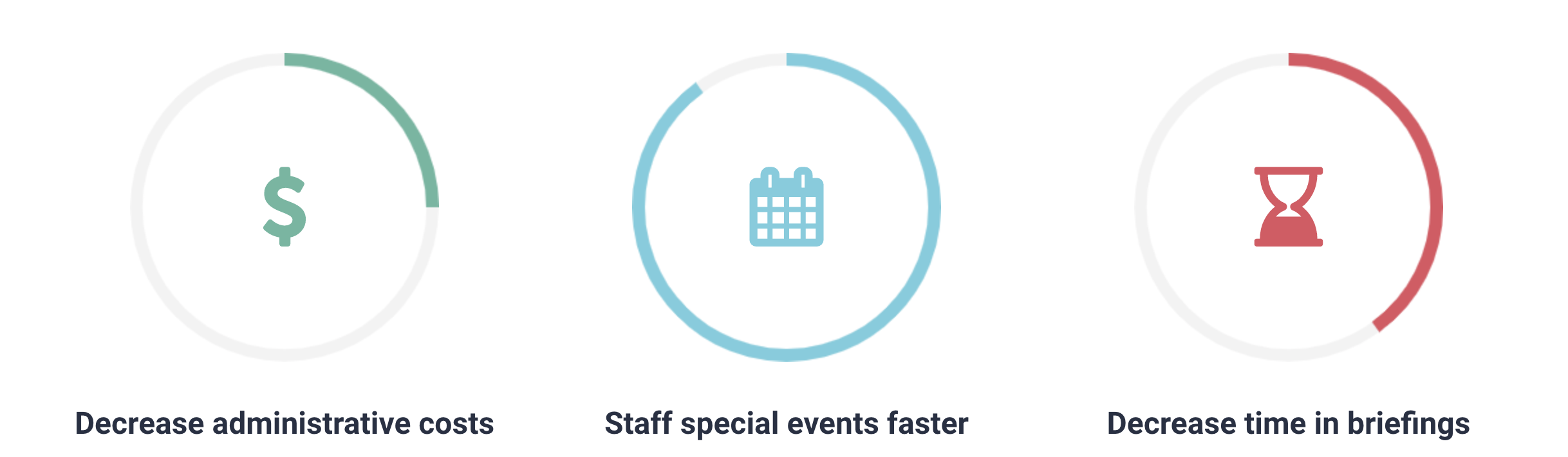 Graphs showing benefits of instant messaging apps.